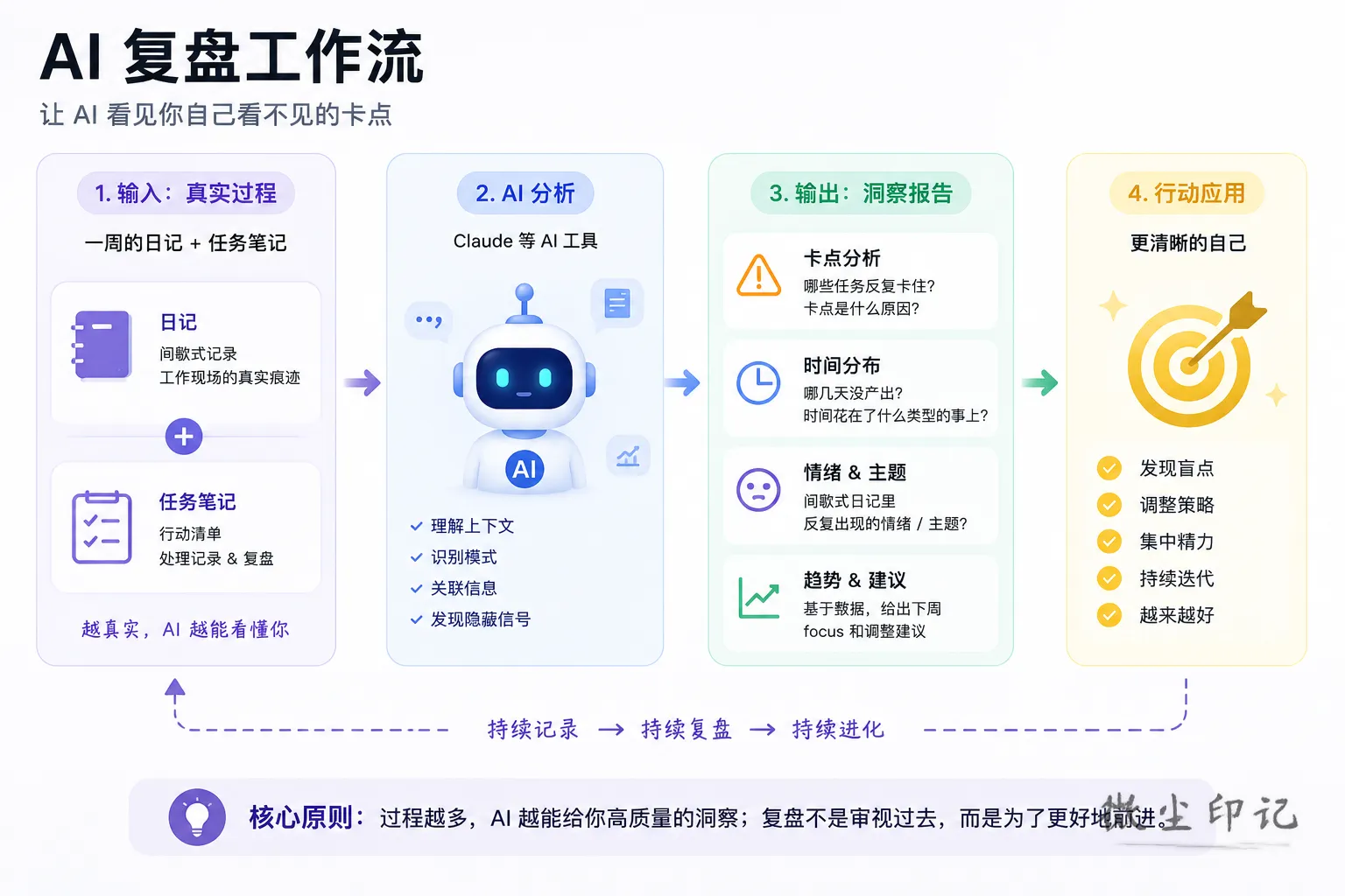 AI复盘工作流.png