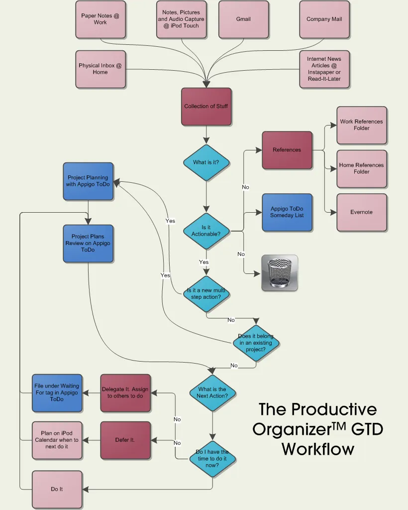 GTD流程图.png