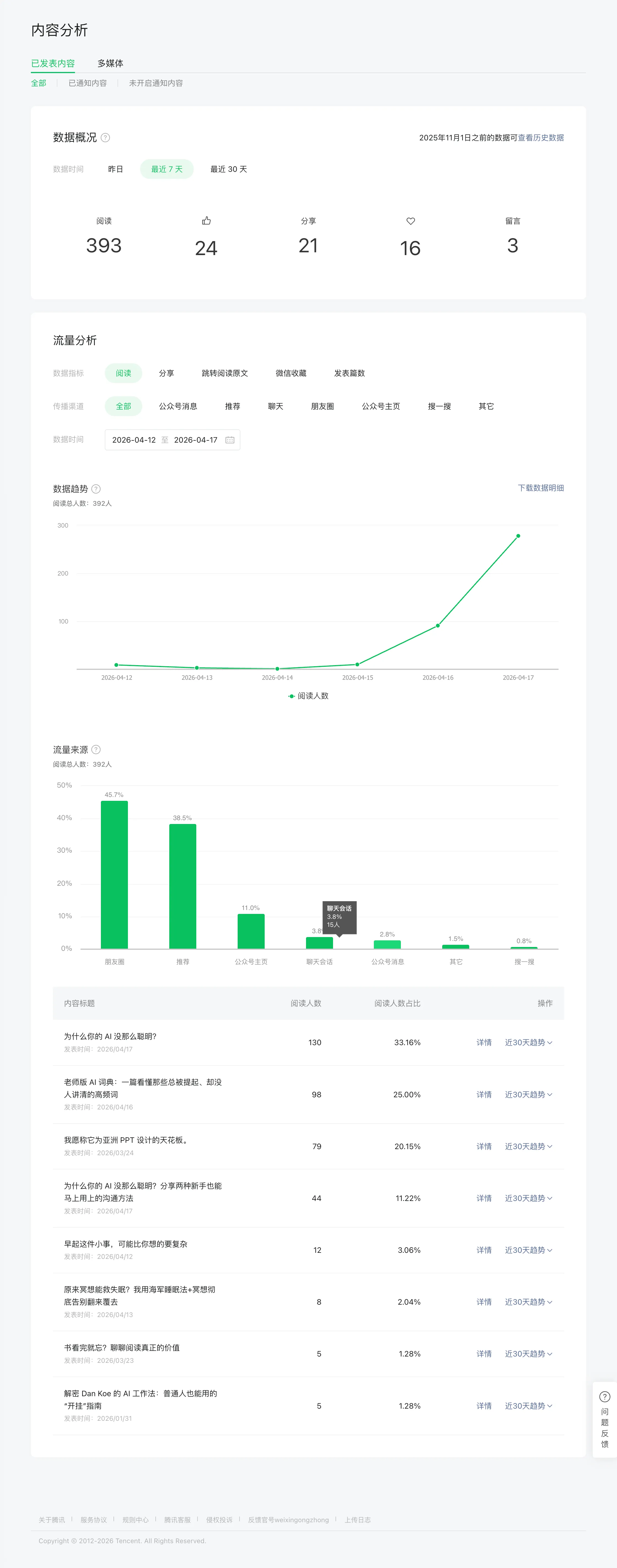 screencapture-mp-weixin-qq-misc-appmsganalysis-2026-04-18-08_00_17.png